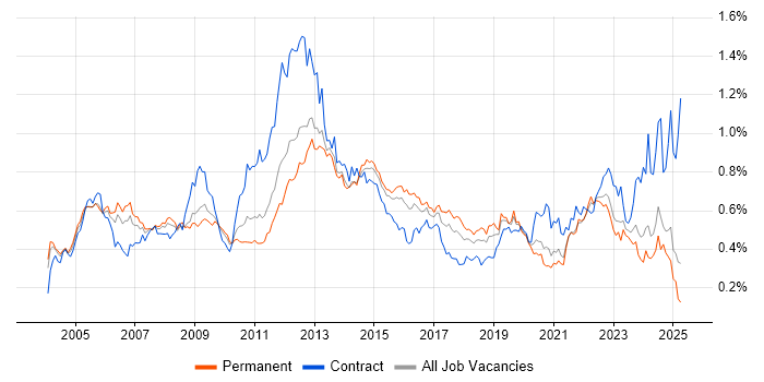 Job vacancy trend for Ethernet in the South East Job vacancy trend for Ethernet in the South East