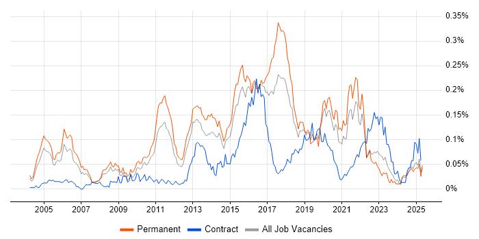 Job vacancy trend for Ethical Hacking in the South East Job vacancy trend for Ethical Hacking in the South East