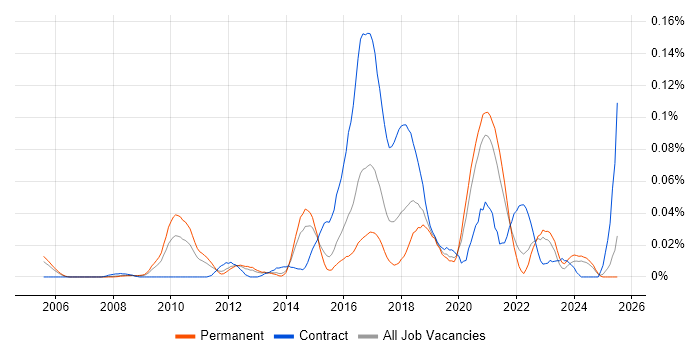 Job vacancy trend for Ethnography in the South East Job vacancy trend for Ethnography in the South East