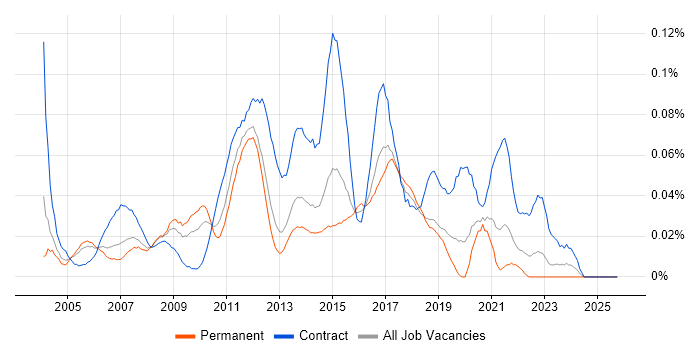 ETL Analyst job vacancy trend in the South East