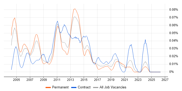 ETL Consultant job vacancy trend in the South East