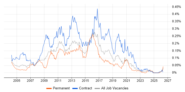 ETL Developer job vacancy trend in the South East