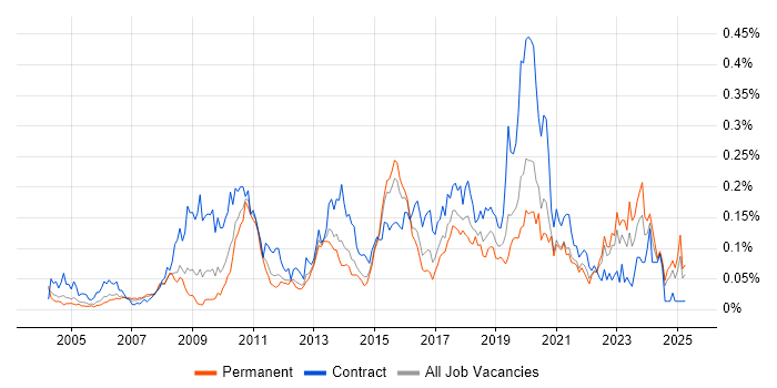 Job vacancy trend for ETL Development in the South East Job vacancy trend for ETL Development in the South East