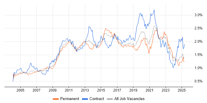 Job vacancy trend for ETL in the South East