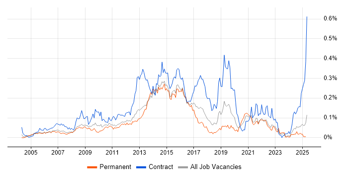 Job vacancy trend for eTOM in the South East Job vacancy trend for eTOM in the South East
