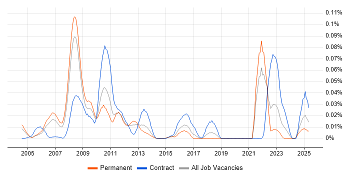 Job vacancy trend for ETRM in the South East