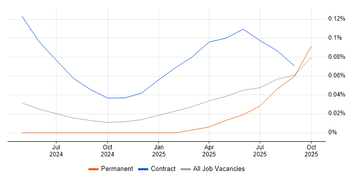 EU AI Act job vacancy trend in the South East EU AI Act job vacancy trend in the South East