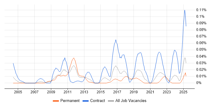 Job vacancy trend for Event Correlation in the South East Job vacancy trend for Event Correlation in the South East