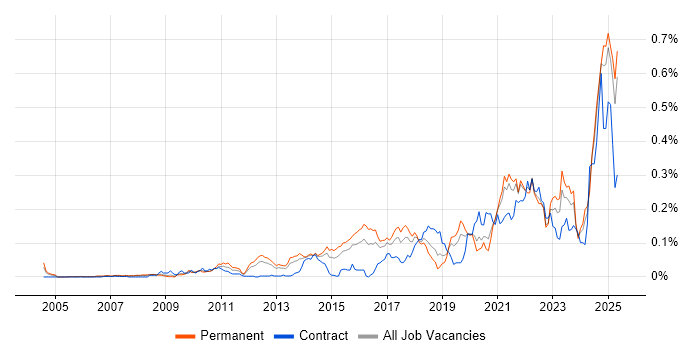 Job vacancy trend for Event-Driven Architecture in the South East Job vacancy trend for Event-Driven Architecture in the South East