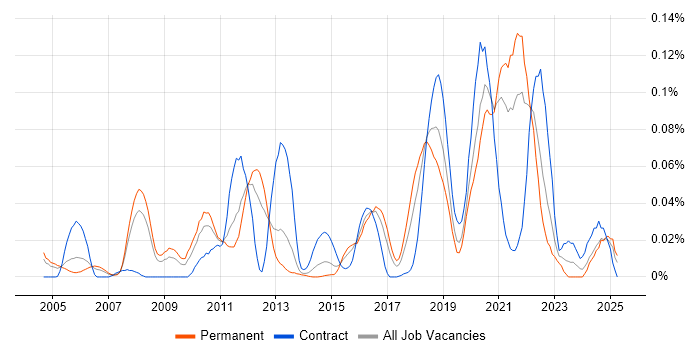 Job vacancy trend for Event-Driven Programming in the South East Job vacancy trend for Event-Driven Programming in the South East