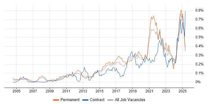 Job vacancy trend for Event-Driven in the South East Job vacancy trend for Event-Driven in the South East