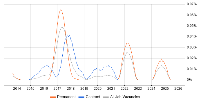 Evolutionary Architecture job vacancy trend in the South East