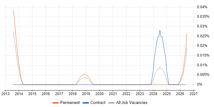 ExaGrid job vacancy trend in the South East