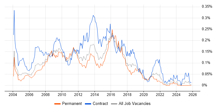 Excel Analyst job vacancy trend in the South East
