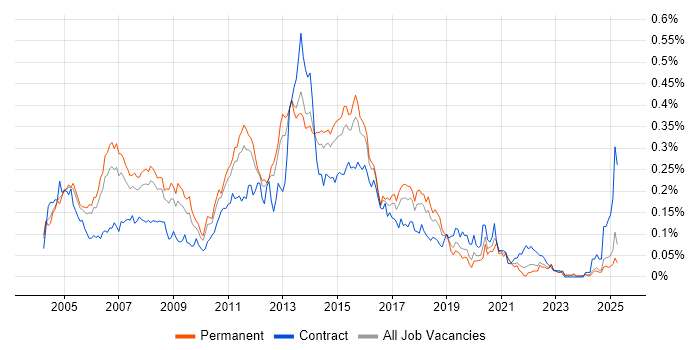 Job vacancy trend for Exchange Engineer in the South East Job vacancy trend for Exchange Engineer in the South East