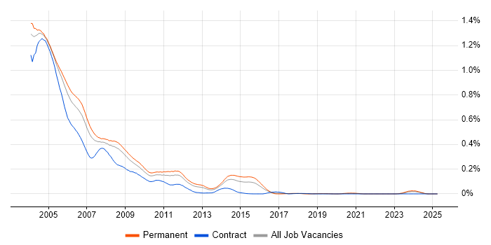 Job vacancy trend for Exchange Server 2000 in the South East Job vacancy trend for Exchange Server 2000 in the South East