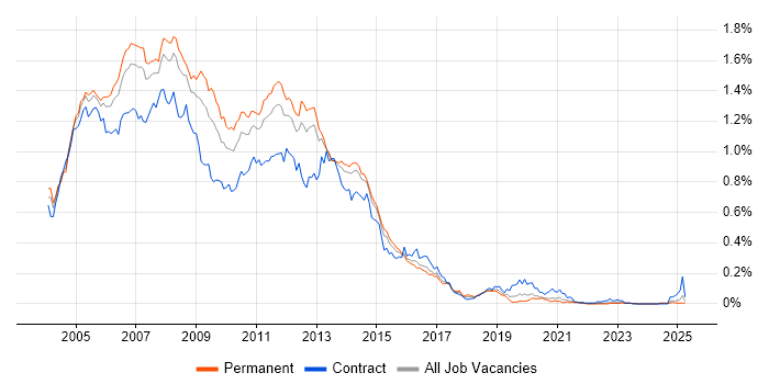 Job vacancy trend for Exchange Server 2003 in the South East Job vacancy trend for Exchange Server 2003 in the South East