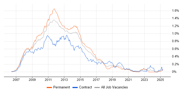 Job vacancy trend for Exchange Server 2007 in the South East Job vacancy trend for Exchange Server 2007 in the South East