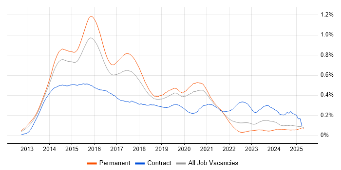 Job vacancy trend for Exchange Server 2013 in the South East