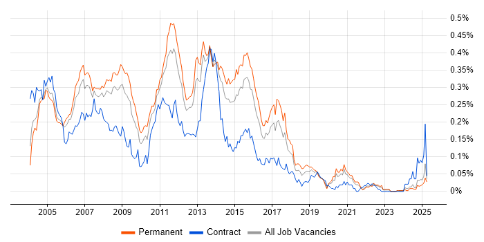 Job vacancy trend for Exchange Support in the South East Job vacancy trend for Exchange Support in the South East
