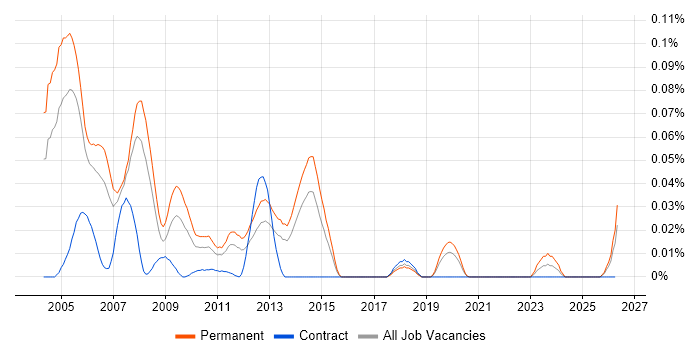Exchequer job vacancy trend in the South East