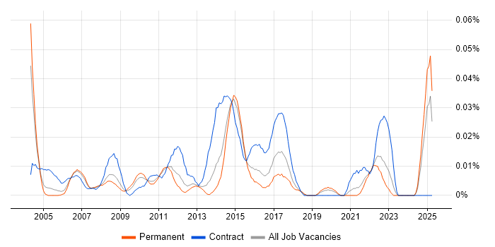 Job vacancy trend for Executive Assistant in the South East Job vacancy trend for Executive Assistant in the South East