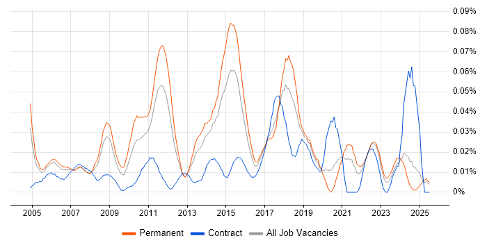 Job vacancy trend for Expense Management in the South East