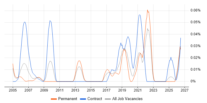 Exploratory Analysis job vacancy trend in the South East