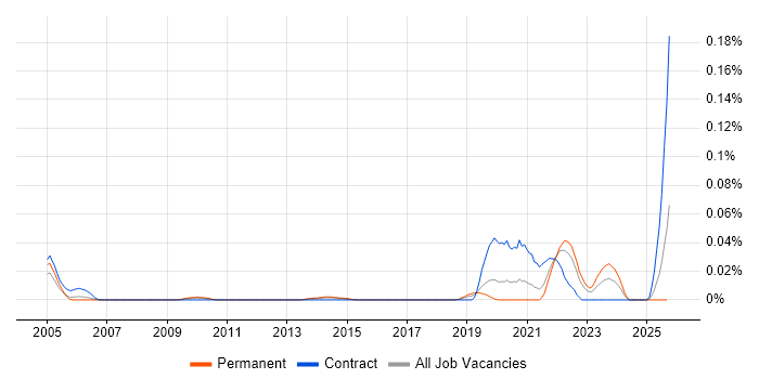 Exploratory Data Analysis job vacancy trend in the South East Exploratory Data Analysis job vacancy trend in the South East