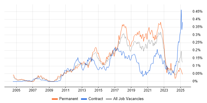 Job vacancy trend for Exploratory Testing in the South East Job vacancy trend for Exploratory Testing in the South East