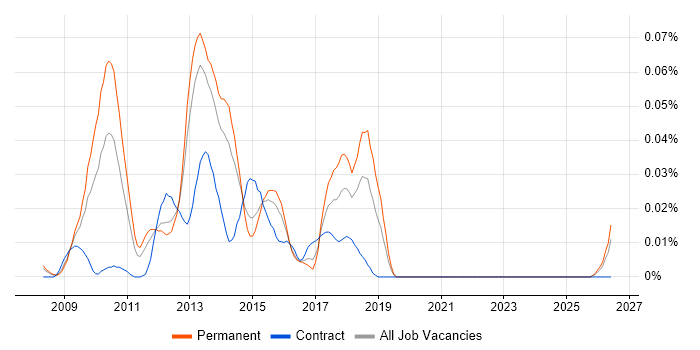 ExpressionEngine job vacancy trend in the South East