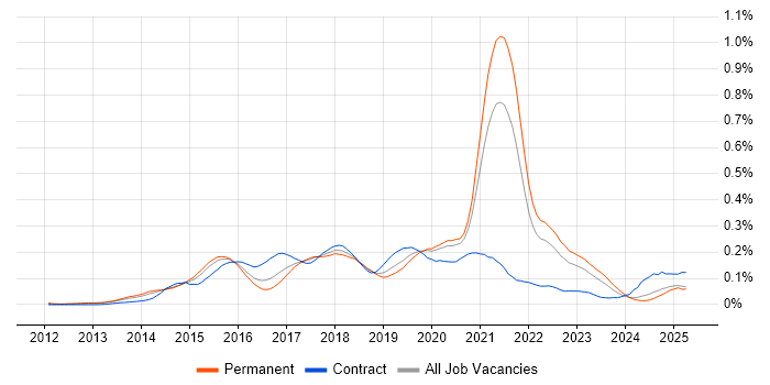 Job vacancy trend for Express.js in the South East Job vacancy trend for Express.js in the South East