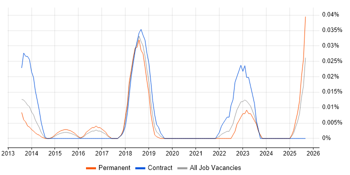 ExtraHop job vacancy trend in the South East