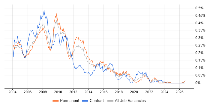 Extranet job vacancy trend in the South East