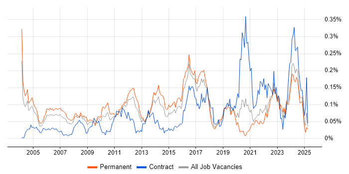 Job vacancy trend for Extreme Networks in the South East Job vacancy trend for Extreme Networks in the South East