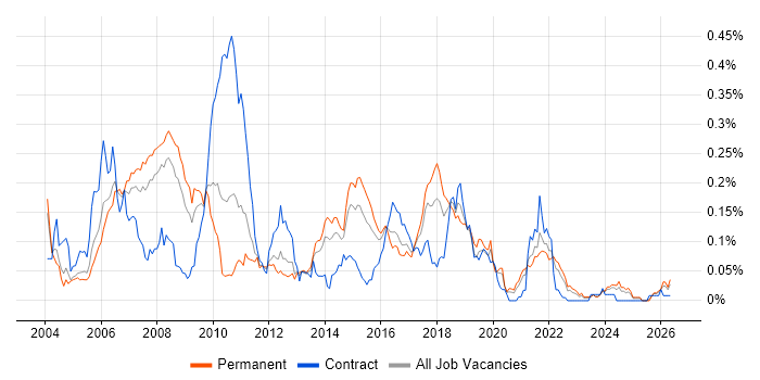 Extreme Programming job vacancy trend in the South East
