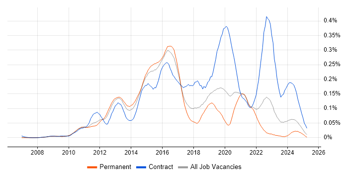 Job vacancy trend for F5 BIG-IP LTM in the South East