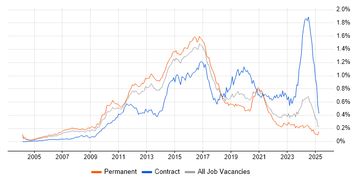 Job vacancy trend for F5 in the South East Job vacancy trend for F5 in the South East