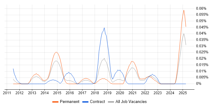 Job vacancy trend for Facebook Ads in the South East Job vacancy trend for Facebook Ads in the South East