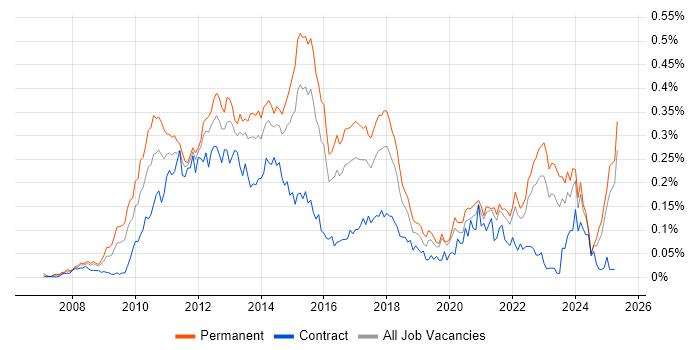 Job vacancy trend for Facebook in the South East Job vacancy trend for Facebook in the South East