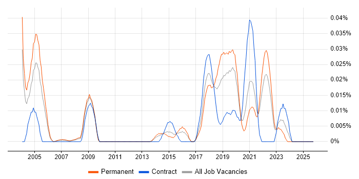 Facial Recognition job vacancy trend in the South East