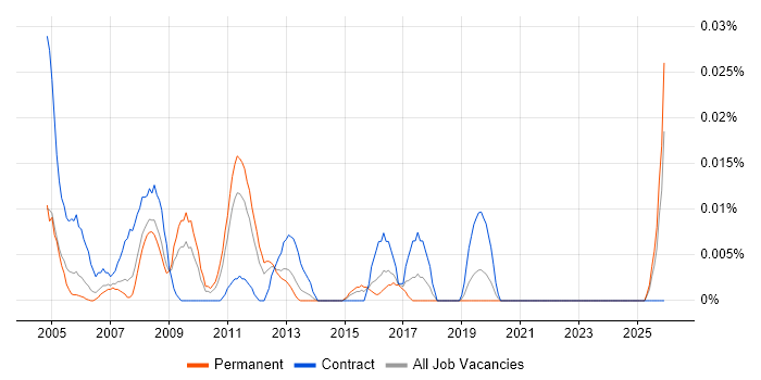 Facilities Engineer job vacancy trend in the South East