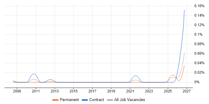 FactoryTalk job vacancy trend in the South East