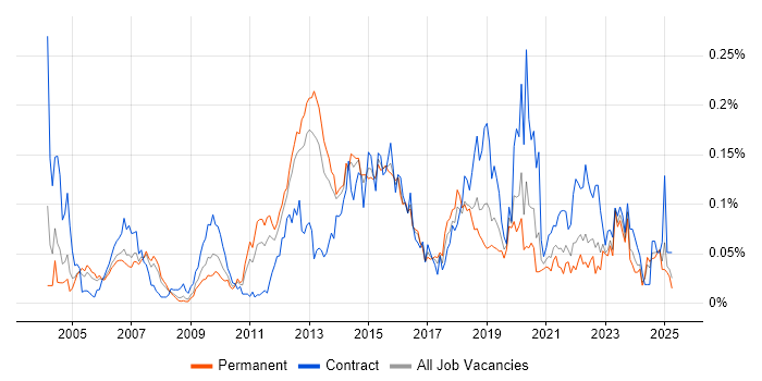 Job vacancy trend for Failover Clustering in the South East Job vacancy trend for Failover Clustering in the South East