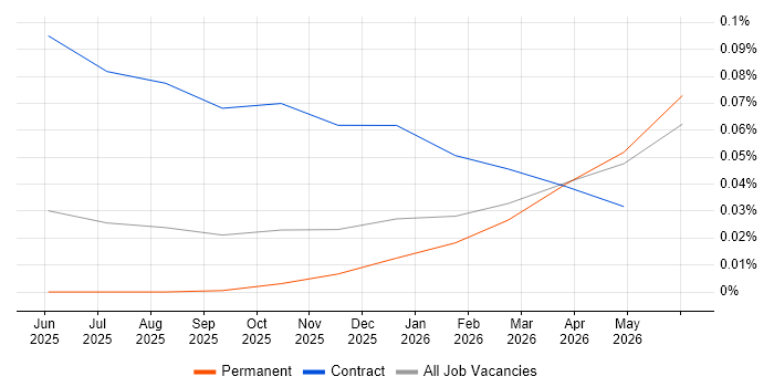 Faiss job vacancy trend in the South East