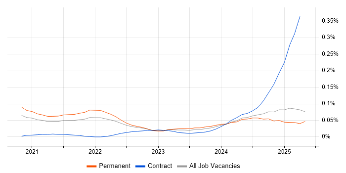 Job vacancy trend for FastAPI in the South East Job vacancy trend for FastAPI in the South East
