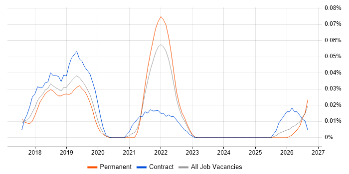 fastlane job vacancy trend in the South East
