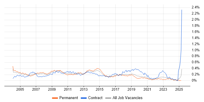 Job vacancy trend for Fat Client in the South East