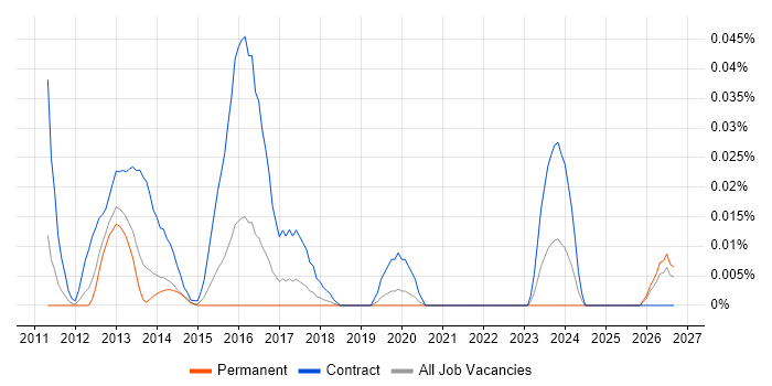 FATCA job vacancy trend in the South East
