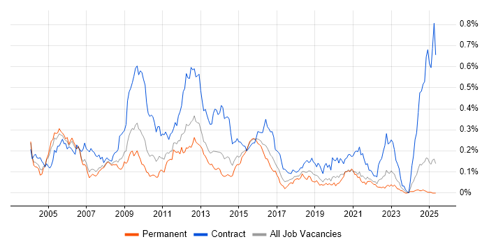 Job vacancy trend for Fault Management in the South East Job vacancy trend for Fault Management in the South East